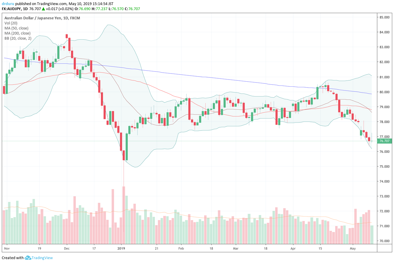 AUD/JPY continues to slide toward a challenge of the flash crash day that started 2019.