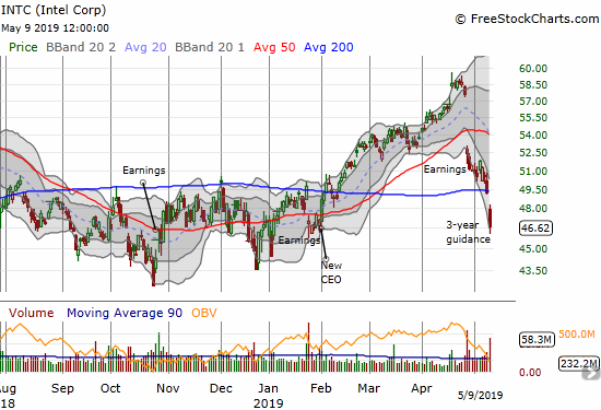 Intel (INTC) gapped below its 200DMA support for a 5.3% loss.