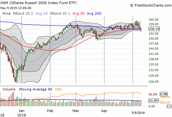 The iShares Russell 2000 ETF (IWM) fell through converged 50 and 200DMA support but managed to close right on top of its 50DMA.