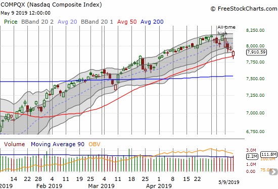 The NASDAQ (NDX) sold below its 50DMA but managed to close well above this important uptrending support.