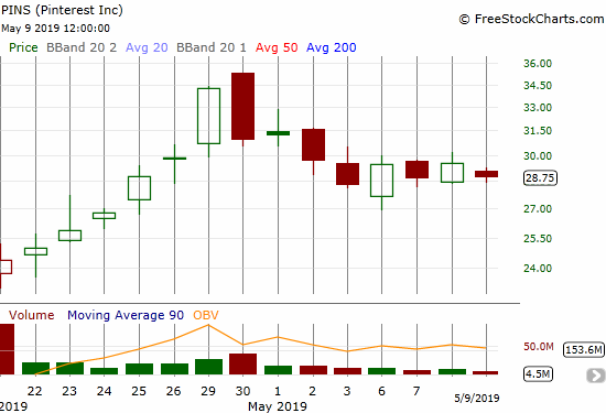 Pinterest (PINS) flamed out at the end of April and has spent all May consolidating.