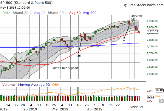 The S&P 500 (SPY) sold below its 50DMA but managed to close just above this important uptrending support.