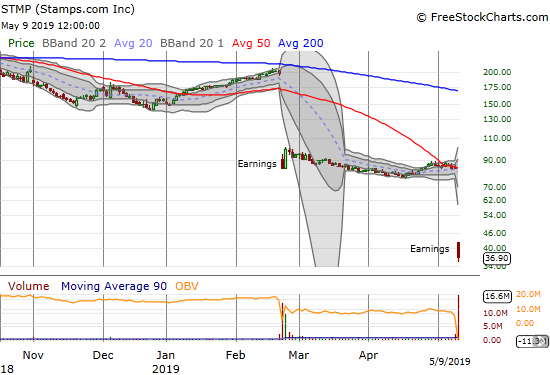 Stamps.com (STMP) lost a whopping 55.8% post-earnings with a resounding confirmation of 50DMA resistance.