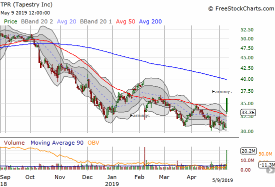 Tapestry (TPR) gapped and crapped post-earnings, just barely managing to close above its 50DMA.