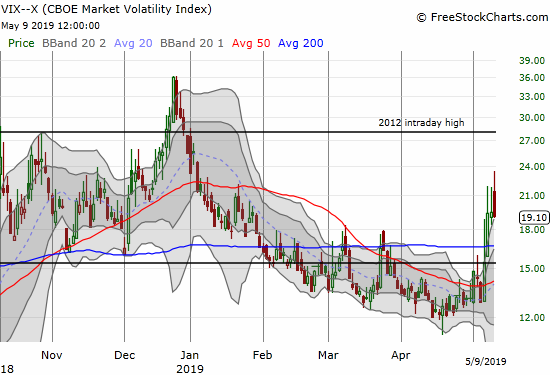 The volatility index (VIX) faded sharply to close down for the first time this week.