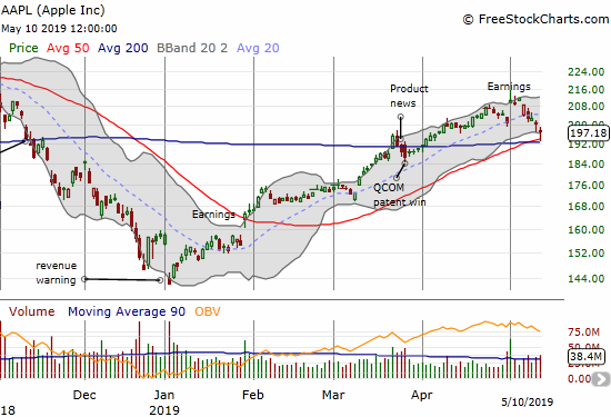 Apple (AAPL) filled its post-earnings gap up and then some. On Friday, the stock bounced sharply from converged support at its 50 and 200DMAs.