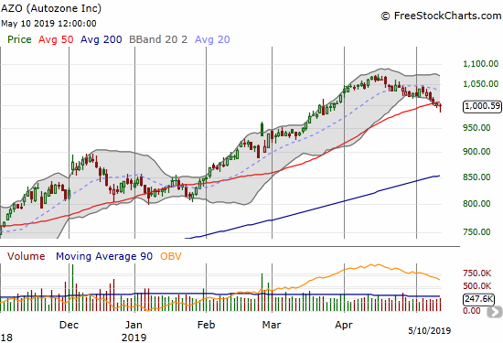 Autozone (AZO) broke down below 50DMA support for the first time since January as the stock pivots around the $1000 level.