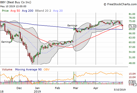 Best Buy (BBY) tapped 200DMA support before rebounding sharply. It still closed under 50DMA resistance with a 1.3% loss on the day.