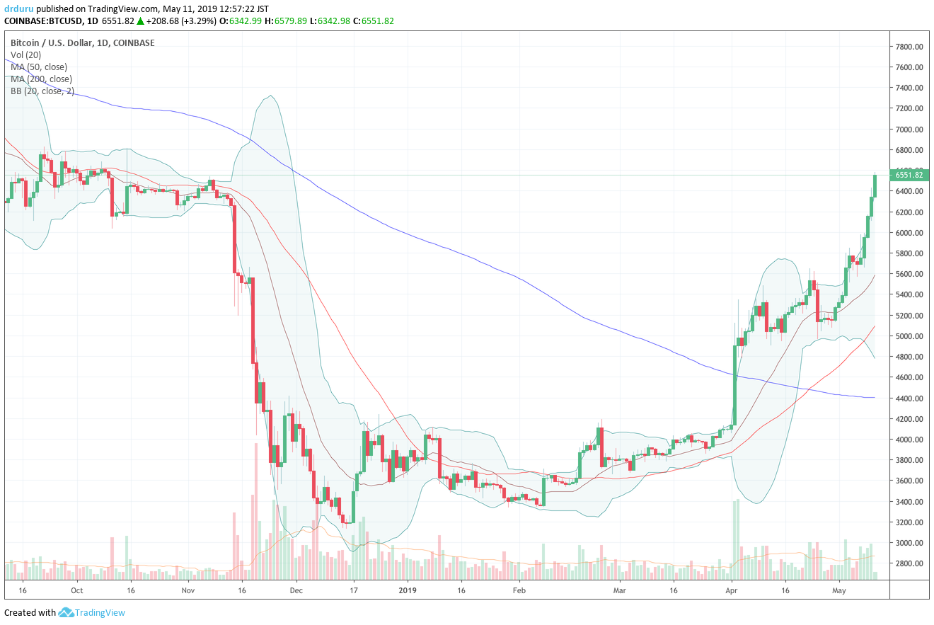 Bitcoin (BTC/USD) is now up 28% since its last notable pullback. Bitcoin has also completely reversed its losses from the big November, 2018 breakdown.
