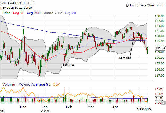 Caterpillar (CAT) confirmed a 50DMA breakdown but two hammers in a row may be carving out a new bottom.