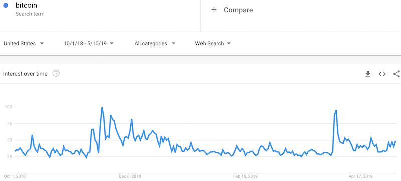 Search interest in Bitcoin remains higher than the baseline going into the last peak. There is a small hint of interest picking up again in recent days.