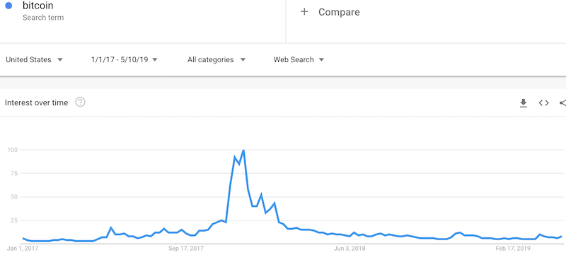 Note that the current search interest in Bitcoin is still just a blip compared to the great bubble of 2017/2018.