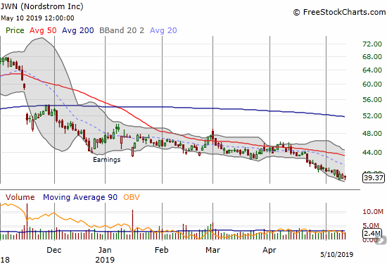 Nordstrom (JWN) has drifted lower ever since a post-earnings gap down in November. The stock closed at an 18-month low.