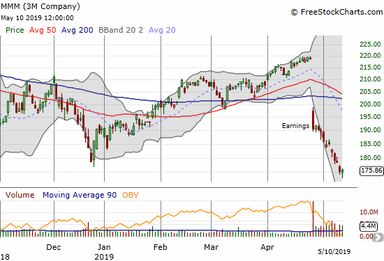 The 3M Company (MMM) continues to sell-off after a disastrous earnings report. The stock closed at a 27-month low.