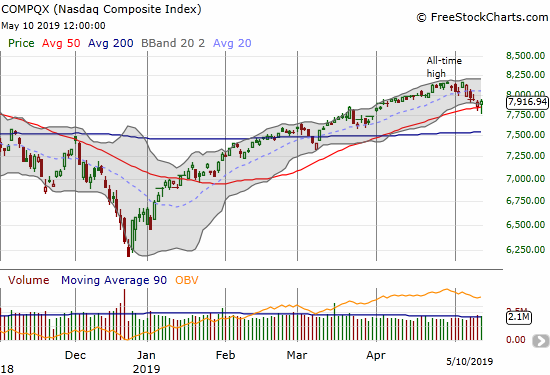 The NASDAQ (NDX) punctured 50DMA support two days in a row and recovered both times. The tech-laden index even closed up 0.1% on the day.