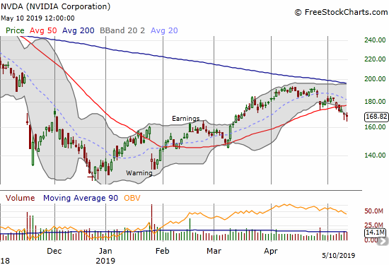 NVIDIA (NVDA) suffered a 50DMA breakdown that confirmed approximate resistance from its downtrending 200DMA.