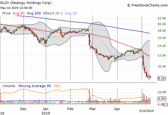 Realogy Holdings (RLGY) has had a disastrous May, down 36.6% and counting thanks to a poor response to earnings.