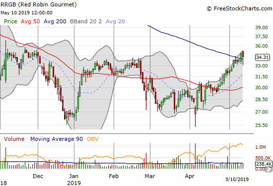 Red Robin Gourmet (RRGB) printed a 200DMA breakout, its first such close in a year.