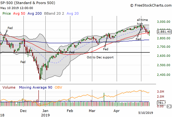 The S&P 500 (SPY) punched through 50DMA support two days in a row. On Friday the comeback was strong enough to generate a 0.4% gain.