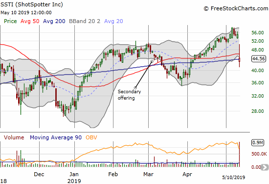 ShotSpotter (SSTI) cratered 18.8% post-earnings as it struggled to hold onto 200DMA support.