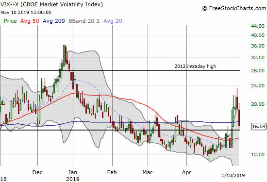 The volatility index (VIX) imploded with a 16.0% loss that confirmed the big fade from the previous day. The VIX still managed to close above the 15.35 pivot.