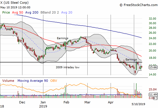 U.S. Steel (X) surged post-earnings but found stiff resistance at the 2009 intraday low.