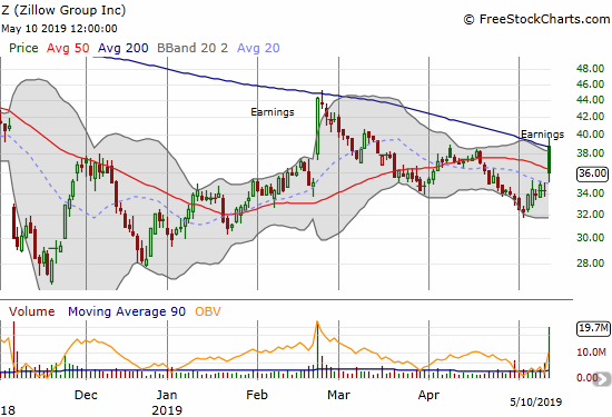 Z (Zillow Group) soared post-earnings but met stiff resistance at its downtrending 200DMA. The resulting gap and crap closed the stock below its 50DMA.