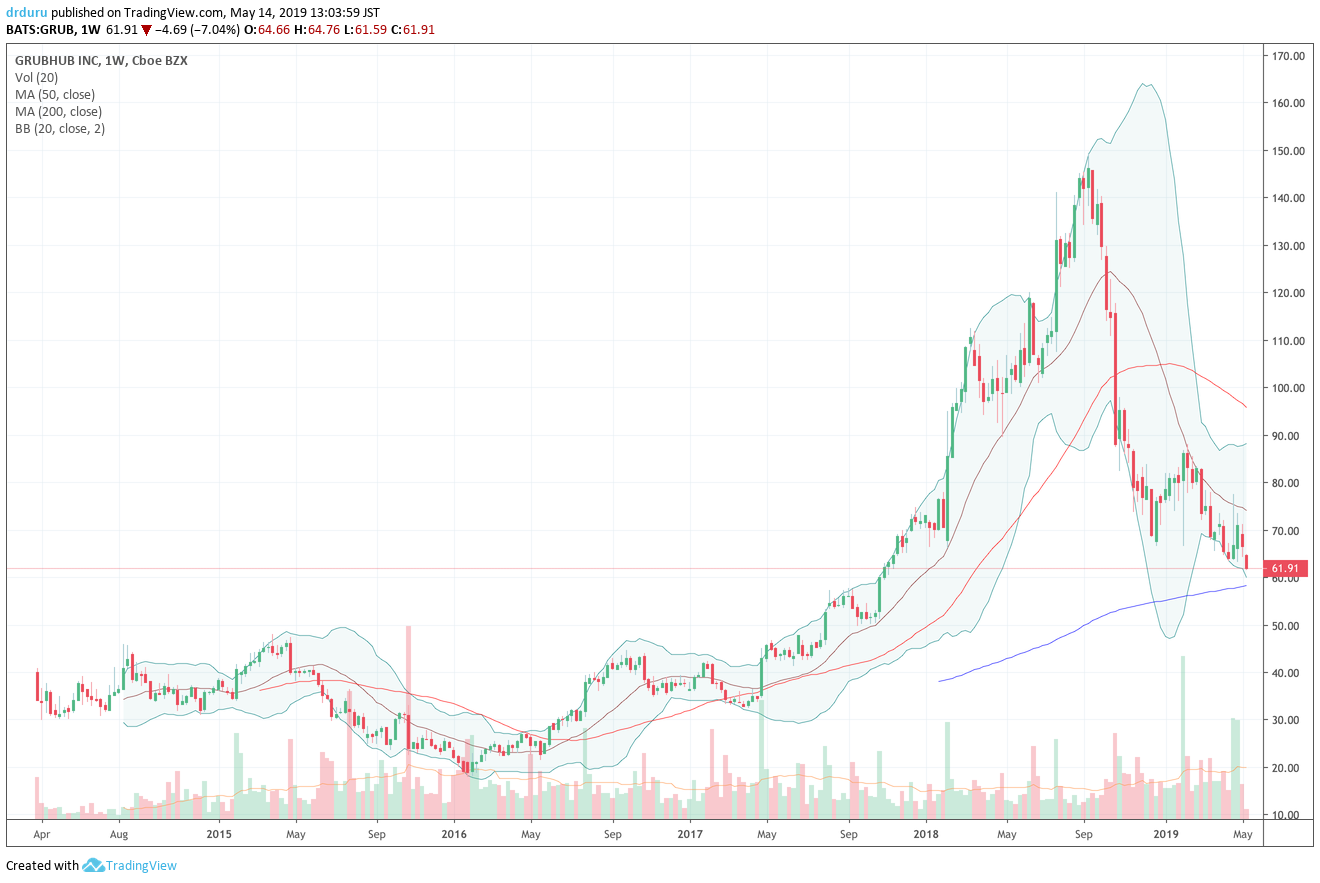 Grubhub (GRUB) is well off its all-time highs but has not (yet?) reversed the big breakout from July, 2017.