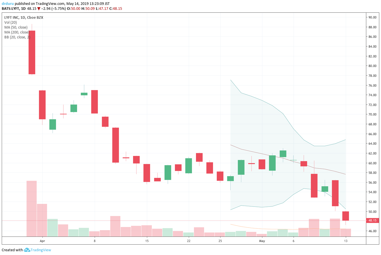 Lyft (LYFT) closed at a fresh all-time low after freshly breaking down last week.