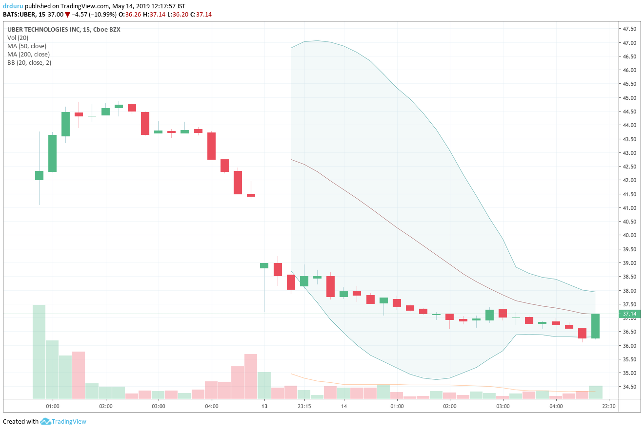 Uber (UBER) is two days old and has managed to sink 17.8% from its IPO price. This 15-minute chart shows the current persistence of selling.