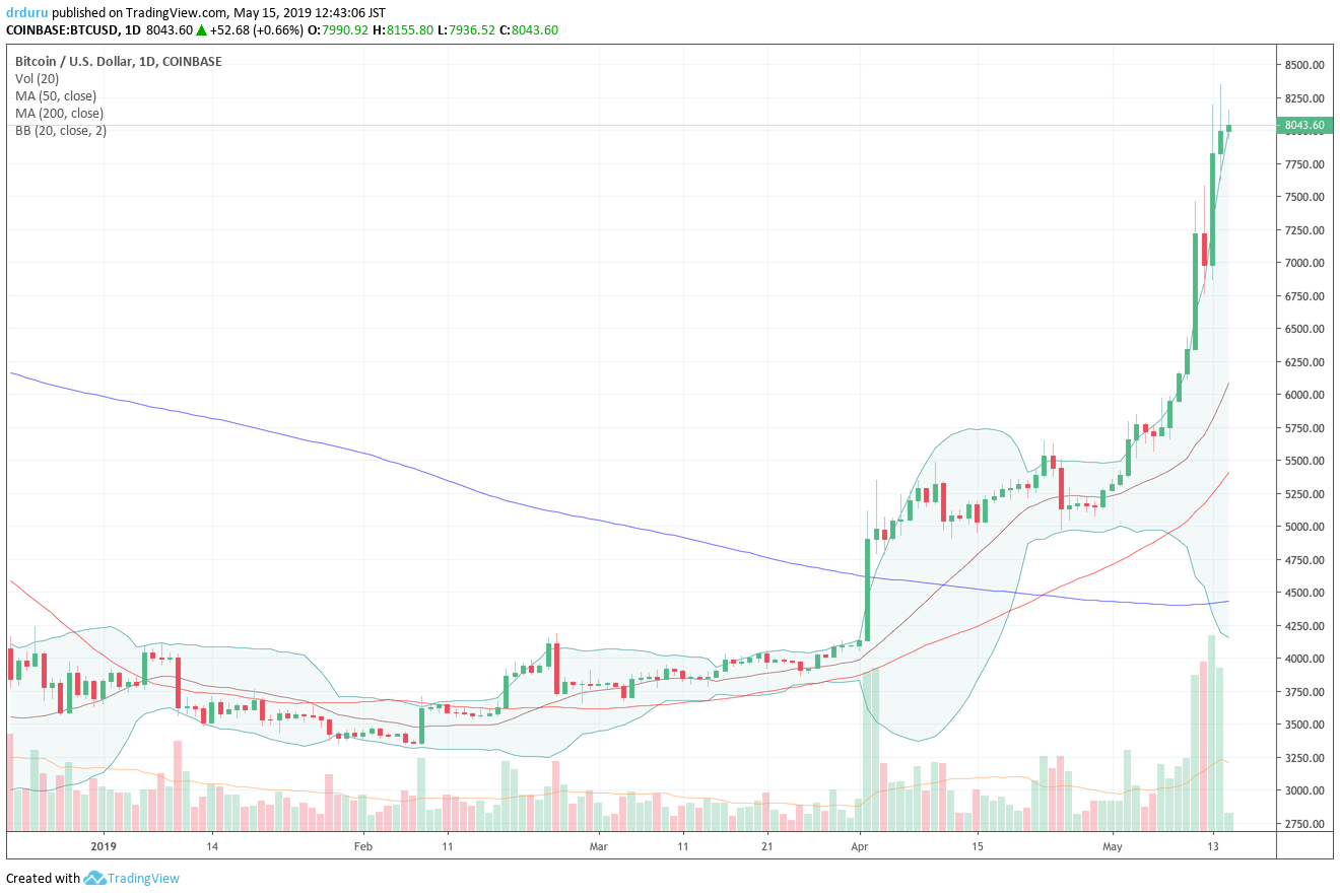 Bitcoin (BTC/USD) at one point surged right through the $8000 mark. The parabolic run-up over the past few days has delivered a 129% year-to-date gain.