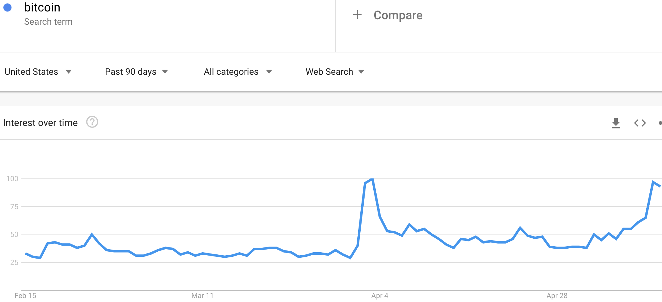 Google search interest in Bitcoin his on the move again.