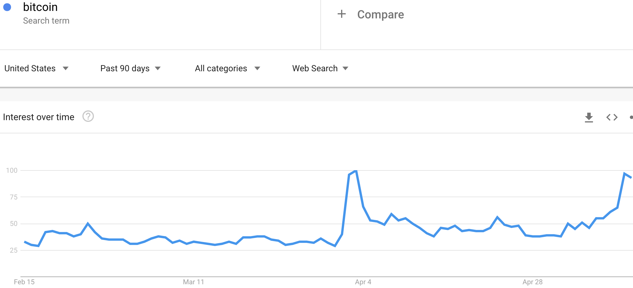 google trends 2021 bitcoin