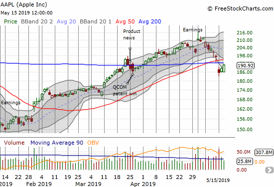 Apple (AAPL) broke down below 50 and 200DMA supports. The stock instantly went from a bullish test of 200DMA support to a bearish struggle to test 200DMA resistance.