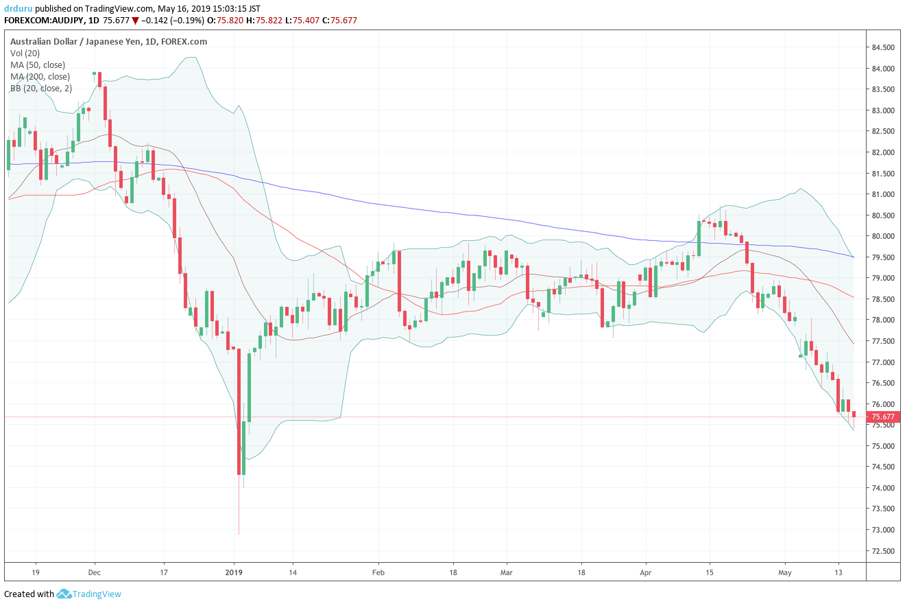 The Australian dollar vs Japanese yen (AUD/JPY) continues an orderly sell-off from the April peak. A test of flash crash lows is starting to loom.