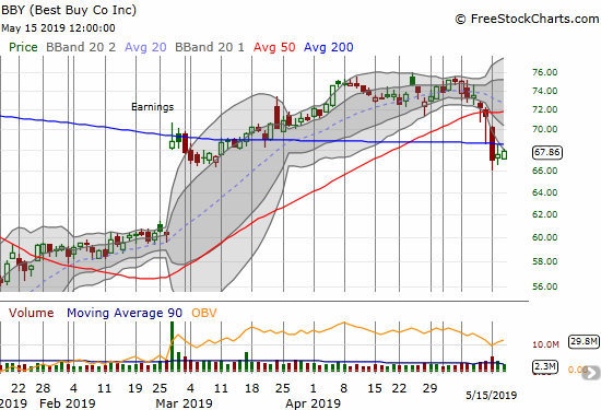 Best Buy (BBY) gapped below its 50DMA support and sliced through 200DMA support to start the week. The stock is now struggling to test its 200DMA as resistance.