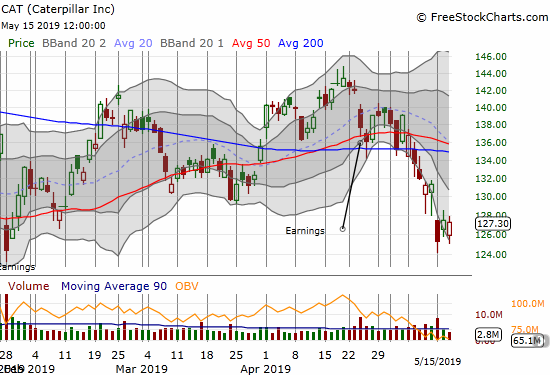 Caterpillar (CAT) continues to cascade downward after its 50 and 200DMA breakdowns in early May.