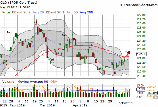 SPDR Gold Trust (GLD) broke out above its 50DMA resistance but buyer have yet to follow-through.