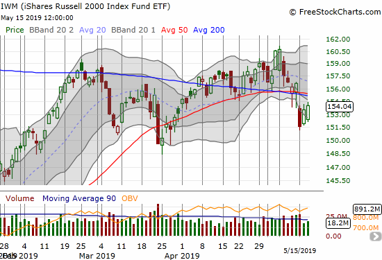 The iShares Russell 2000 ETF (IWM) made a very bearish breakdown below converged 50 and 200DMA supports.