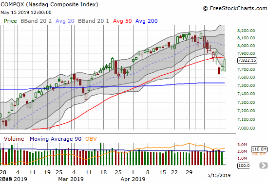 The NASDAQ (NDX) made a bearish 50DMA breakdown to start the week. Sellers were unable to follow-through after the tech-laden index closed well below its lower Bollinger Band (BB).