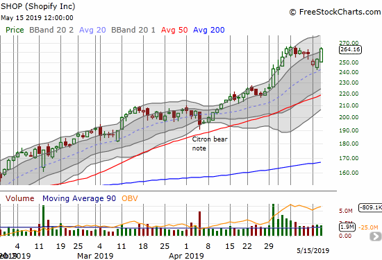 Shopify (SHOP) remains incredibly resilient and is up 90.8% year-to-date.