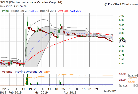 Electrameccannica Vehicles (SOLO) has steadily drifted lower for almost two months. The stock has even closed below its lower Bollinger Band for almost two straight weeks.