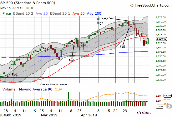 The S&P 500 (SPY) made a bearish 50DMA breakdown to start the week. Sellers were unable to follow-through after the index closed well below its lower Bollinger Band (BB).