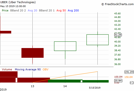 Uber (UBER) rebounded from Monday's setback. The stock is now even with its close from the first day of trading.