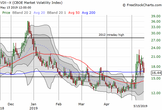 The volatility index (VIX) is imploding again but remains above the 15.35 pivot.