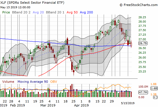 The Financial Select Sector SPDR ETF (XLF) is struggling to hold onto 50/200DMA supports.