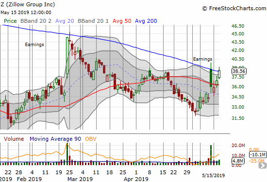 Buyers quikcly returned Zillow Group (Z) to its post-earnings gap open and a fresh (marginal) 200DMA breakout.