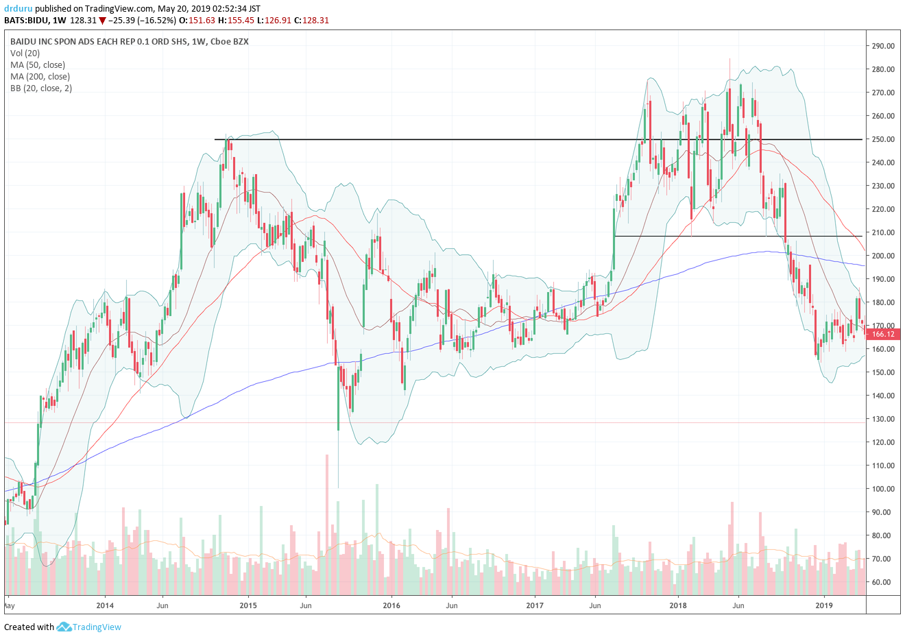 The weekly chart of Baidu (BIDU) reveals several past trouble spots. 1) for 10 months, the stock failed to hold a breakout over the previous all-time high, 2) that wide congestion completely failed with the October, 2018 sell-off, 3) the stock significantly trailed the market as the rebound from the December lows came nowhere close to reversing the previous sell-off.