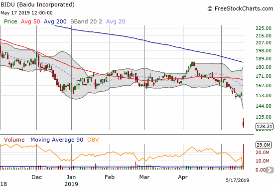 Baidu (BIDU) lost 16.5% post-earnings and closed at a level last seen during the 2015 flash crash.