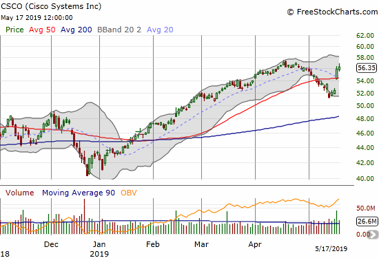 Cisco Systems (CSCO) gapped over its 50DMA with a strong post-earnings response.